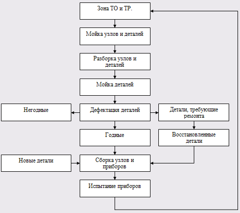 Реферат: Технологический процесс СТО